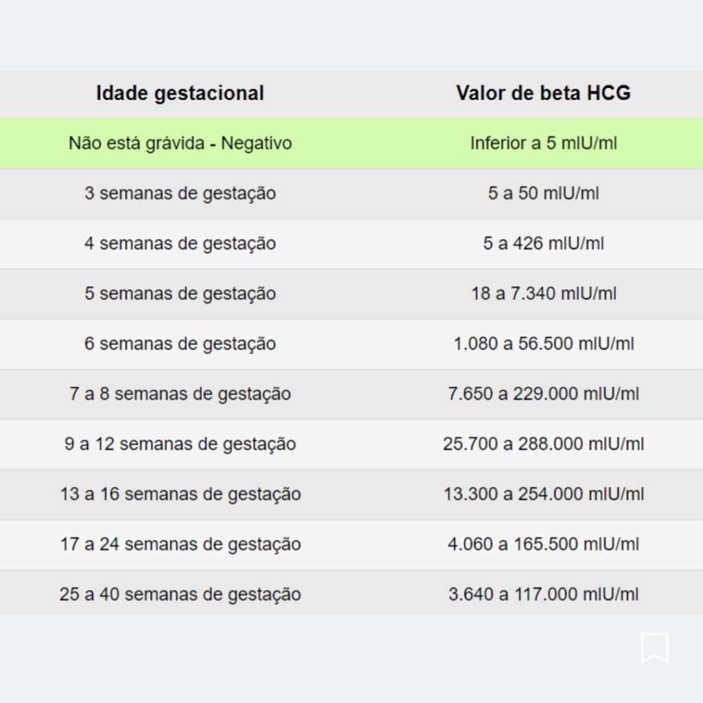 Exame Beta HCG: como é o exame e valores e níveis do resultado